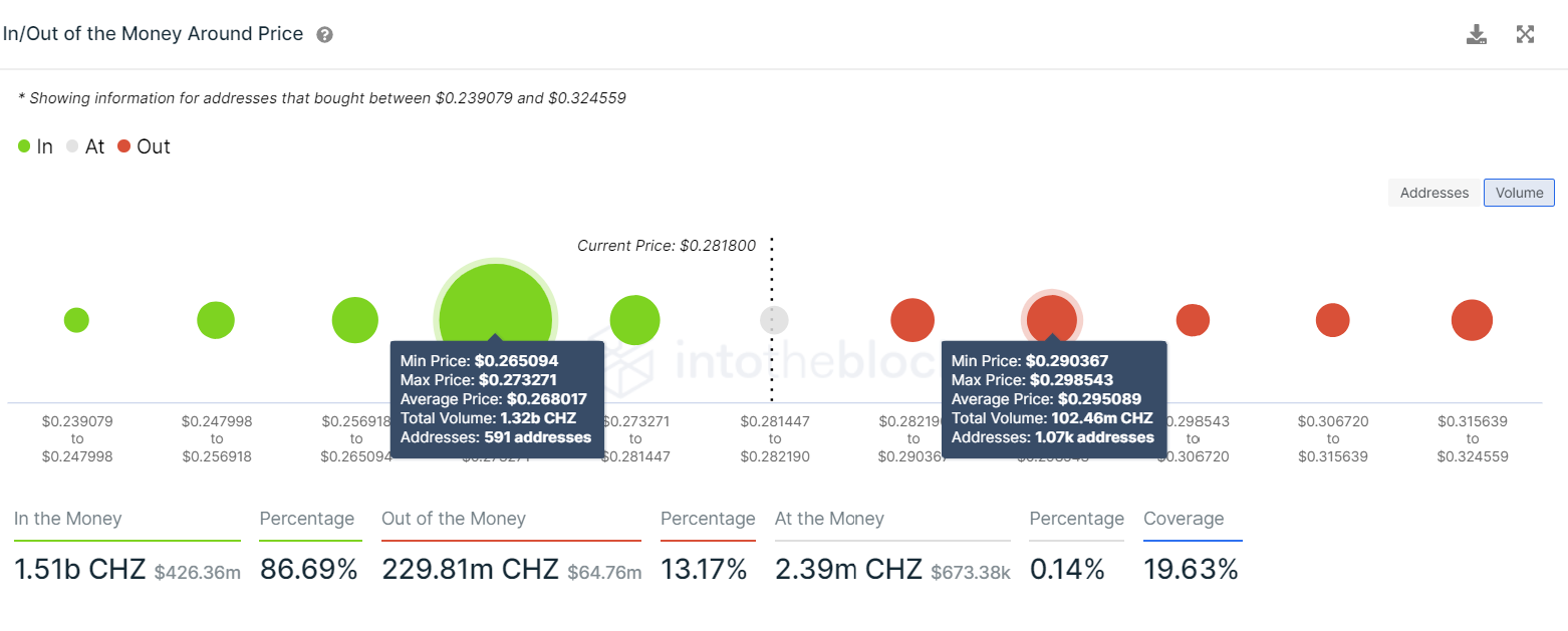 CHZ IOMAP chart